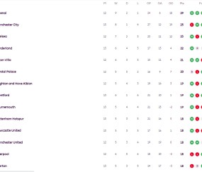 英超积分榜：曼城暂升二桑德兰仍高歌 纽卡超曼联红军