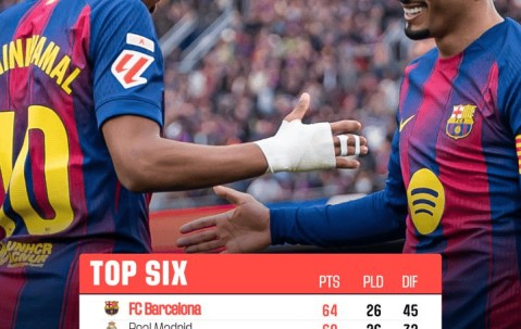 皇马遭遇两连败，巴萨稳居西甲榜首。