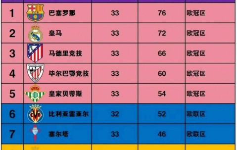 西甲榜首易主，巴萨3-0大胜登顶，皇马被绝杀丢榜首，积分仅差1分争冠激烈