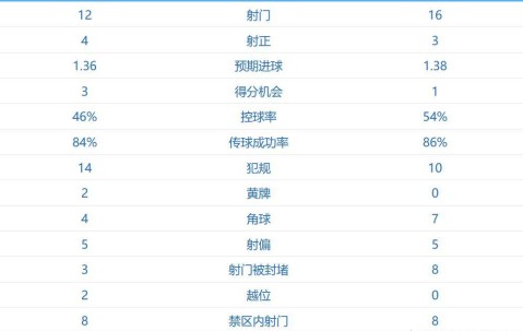 无奈直摇头，一场0-2，穆里尼奥太难了：欧冠基本出局 末轮PK皇马