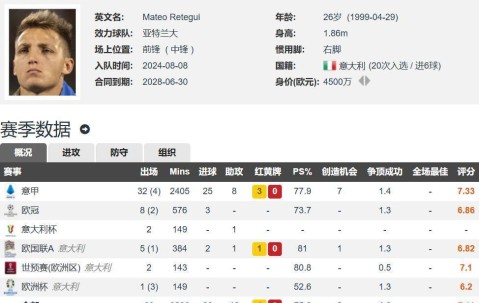 26岁意甲金靴就去沙特踢球？卡迪西亚计划5000万欧签雷特吉